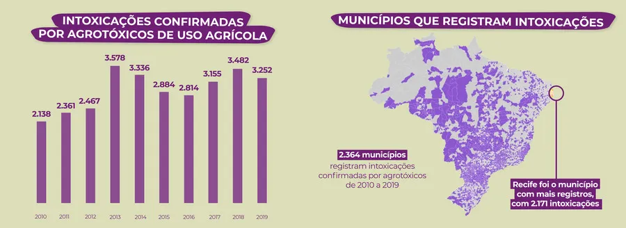 riscos à saúde para o trabalho no agronegócio em dados por município